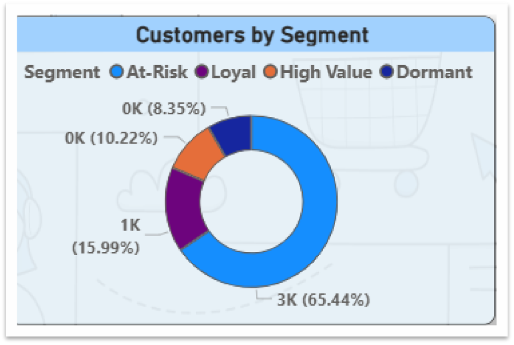 data analysis e-com dashborad power bi