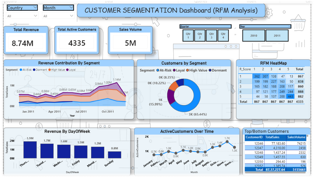 e-com data analysis dashboard power bi
