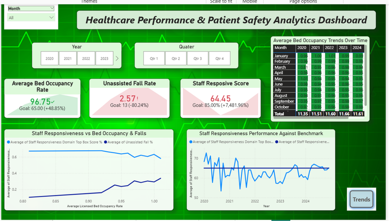 Healthcare Performance & Patient Safety Analytics