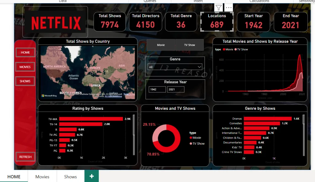 netflix data anaylsis powerbi
