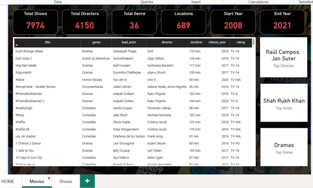 netflix data anaylsis powerbi