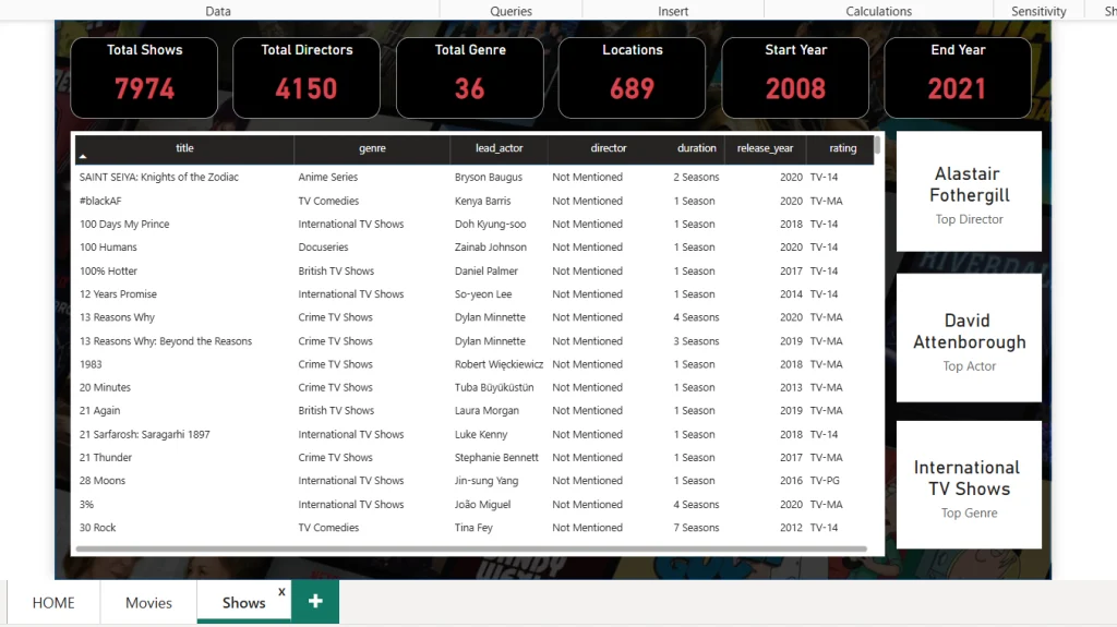 netflix data anaylsis powerbi