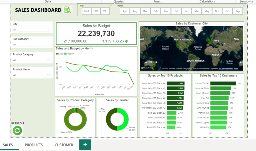 data analyst sales dashboard powerbi