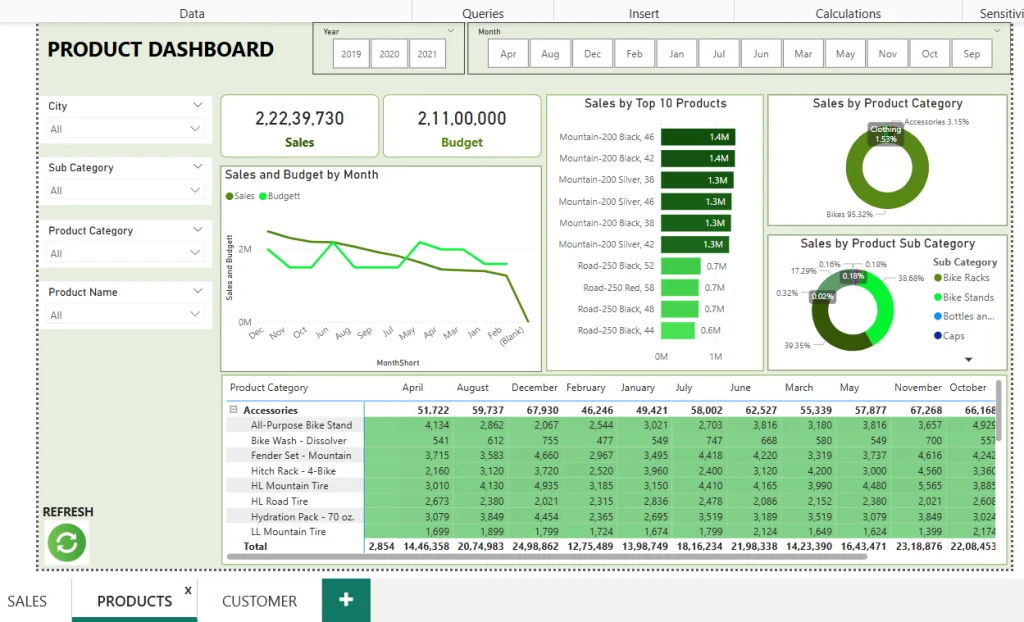 data analyst sales dashboard powerbi