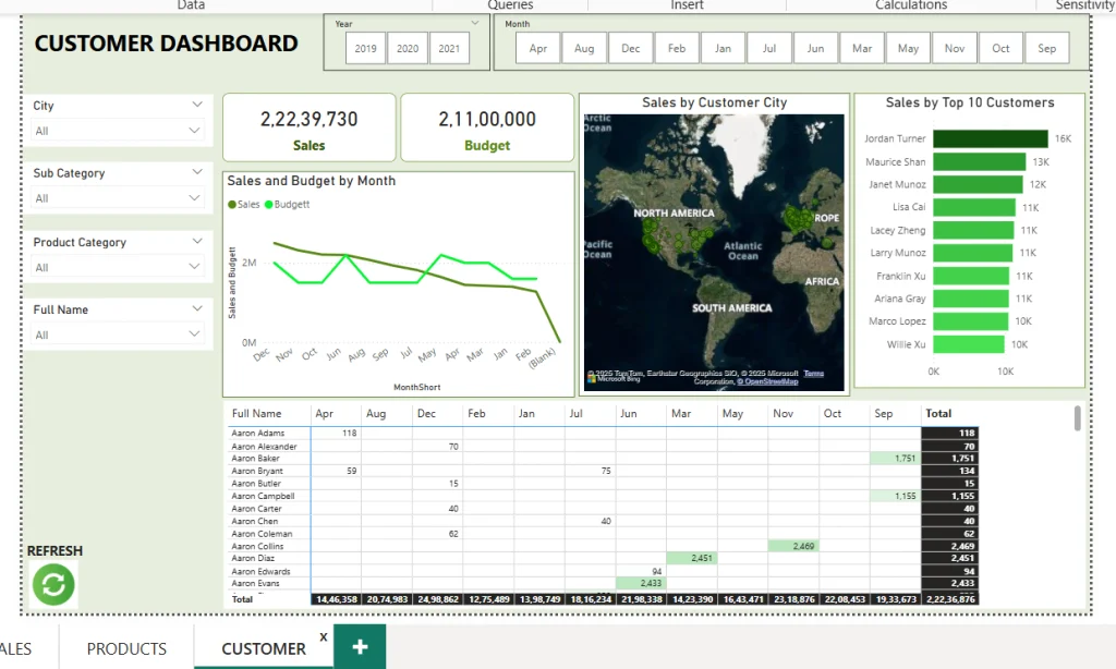 data analyst sales dashboard powerbi